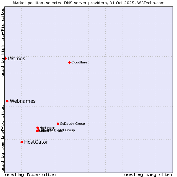Market position of HostGator vs. Webnames vs. Patmos