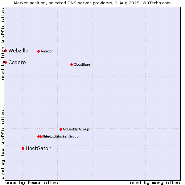Market position of HostGator vs. Codero vs. Webzilla