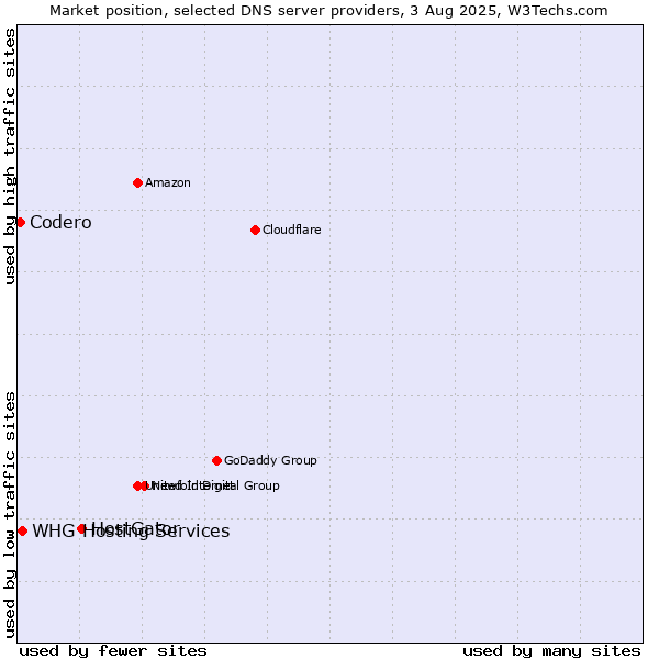 Market position of HostGator vs. Codero vs. WHG Hosting Services