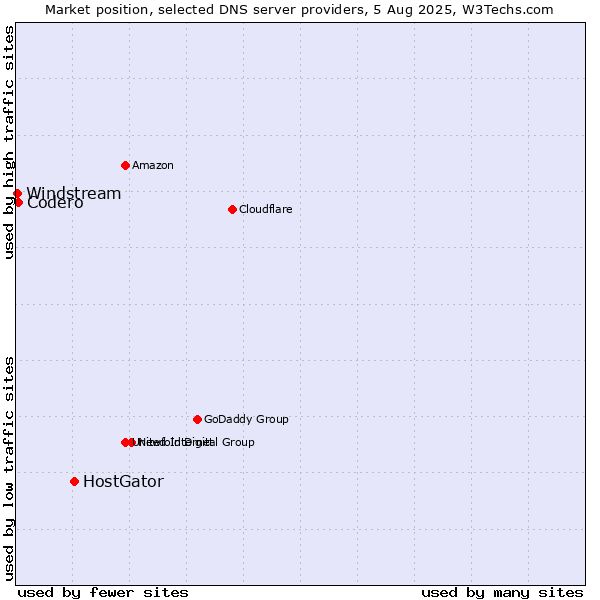 Market position of HostGator vs. Codero vs. Windstream