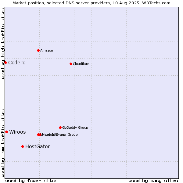 Market position of HostGator vs. Wiroos vs. Codero