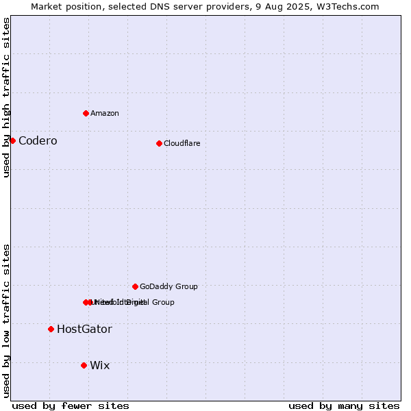 Market position of Wix vs. HostGator vs. Codero