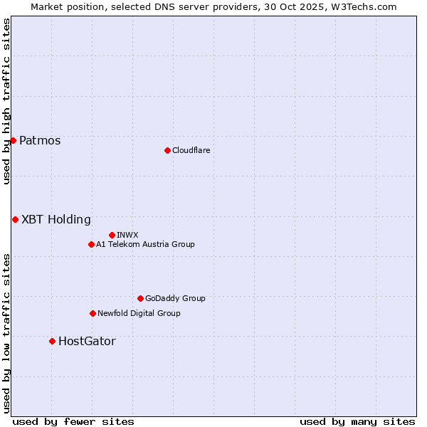 Market position of HostGator vs. XBT Holding vs. Patmos