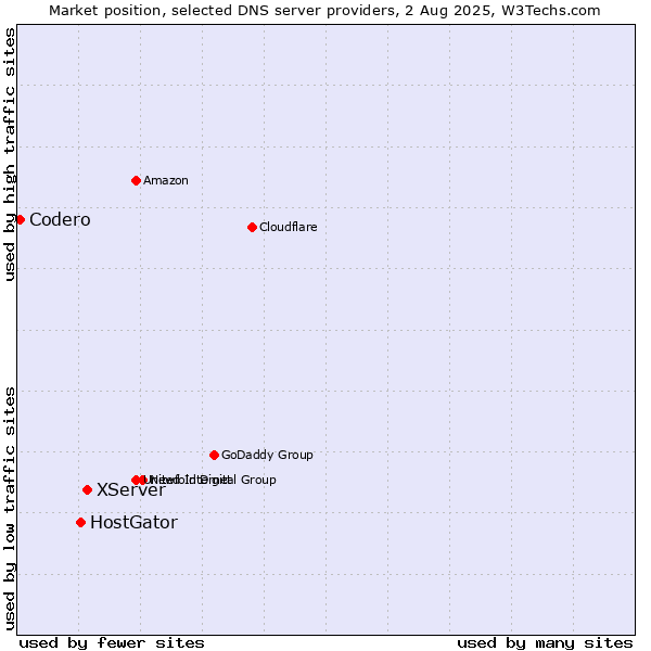Market position of XServer vs. HostGator vs. Codero