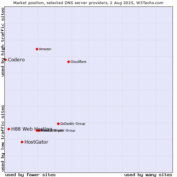 Market position of HostGator vs. H88 Web Hosting vs. Codero