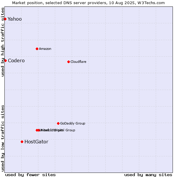 Market position of HostGator vs. Codero vs. Yahoo