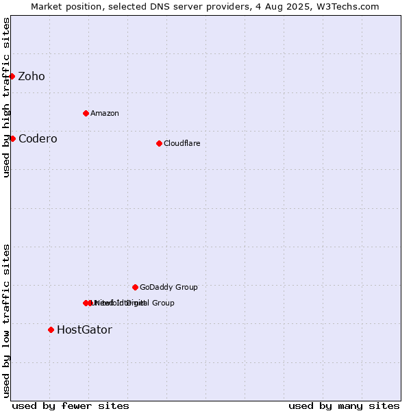 Market position of HostGator vs. Codero vs. Zoho