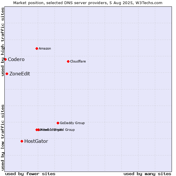 Market position of HostGator vs. ZoneEdit vs. Codero