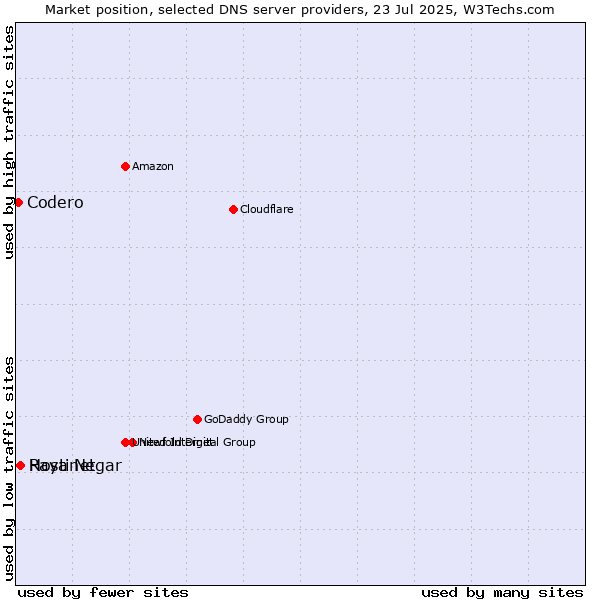 Market position of Hostinet vs. Raya Negar vs. Codero