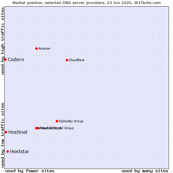Market position of Hoststar vs. Hostinet vs. Codero