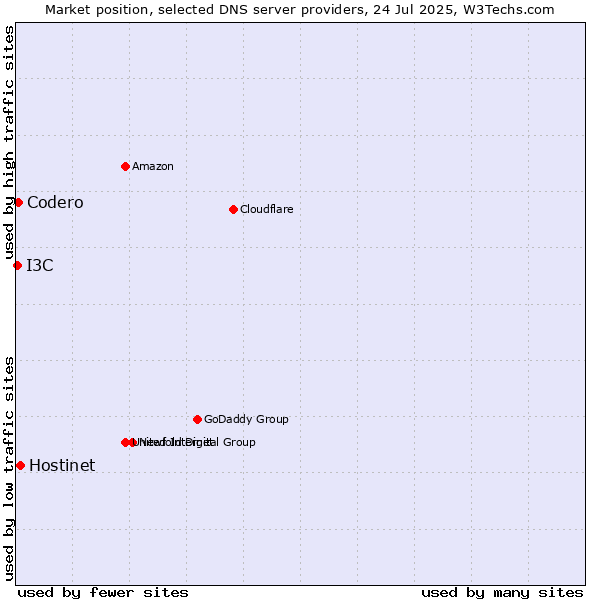 Market position of Hostinet vs. Codero vs. I3C