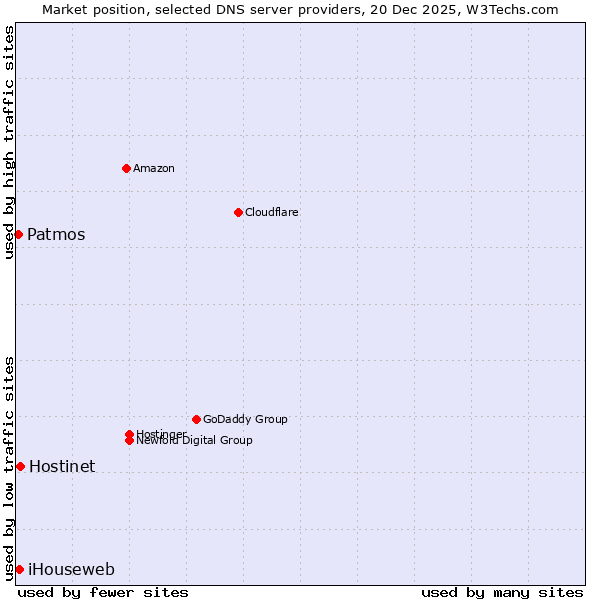 Market position of Hostinet vs. iHouseweb vs. Patmos
