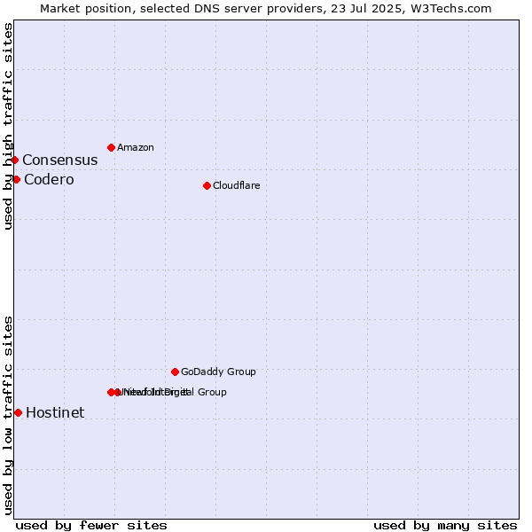 Market position of Hostinet vs. Codero vs. Consensus