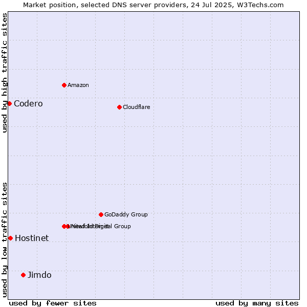 Market position of Jimdo vs. Hostinet vs. Codero