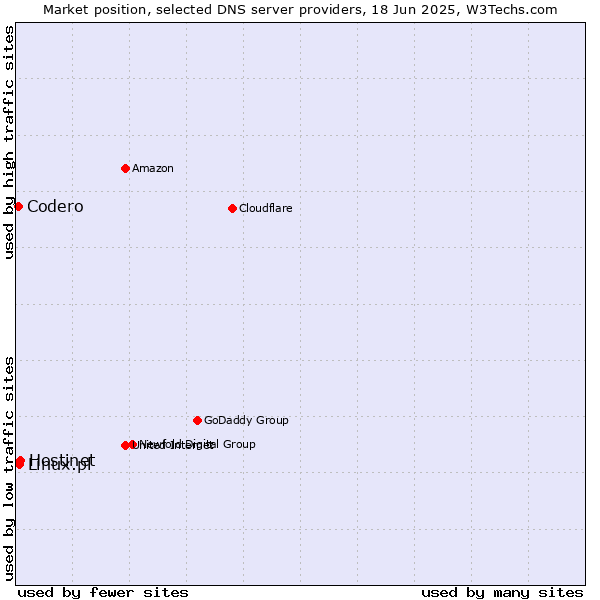 Market position of Hostinet vs. Linux.pl vs. Codero