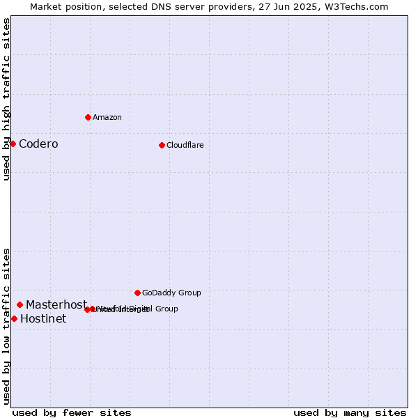 Market position of Masterhost vs. Hostinet vs. Codero