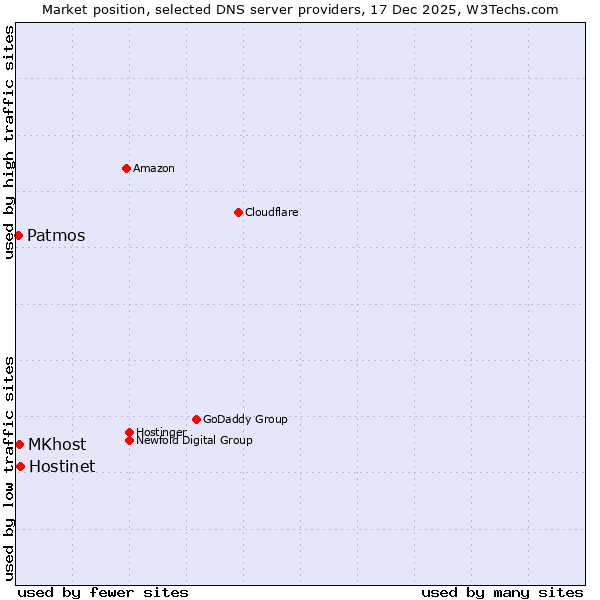 Market position of Hostinet vs. MKhost vs. Patmos
