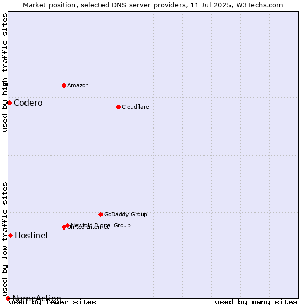 Market position of Hostinet vs. Codero vs. NameAction