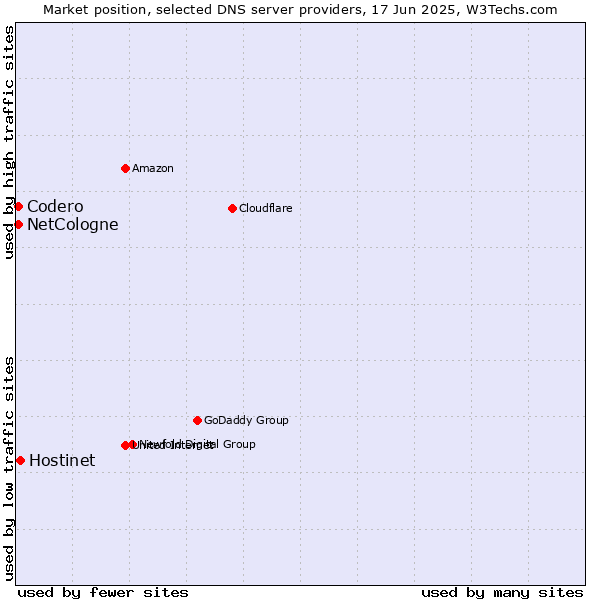 Market position of Hostinet vs. NetCologne vs. Codero