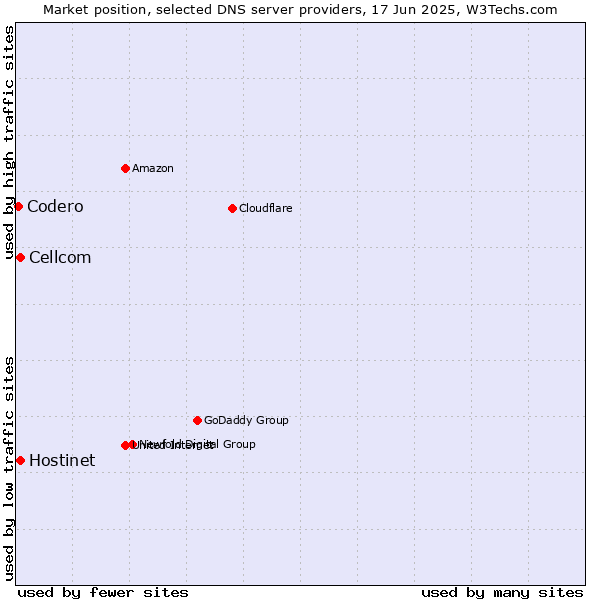 Market position of Hostinet vs. Cellcom vs. Codero