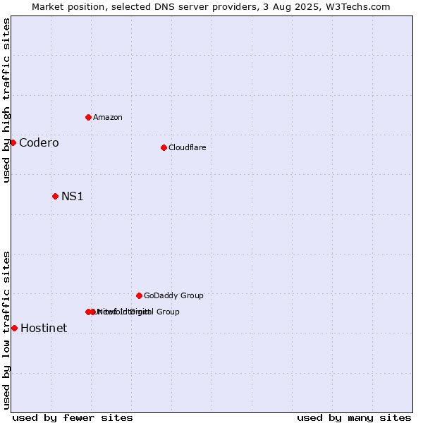 Market position of NS1 vs. Hostinet vs. Codero