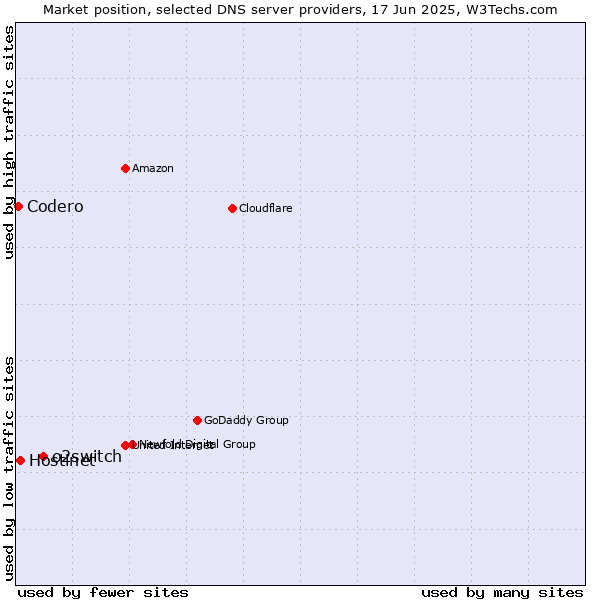 Market position of o2switch vs. Hostinet vs. Codero