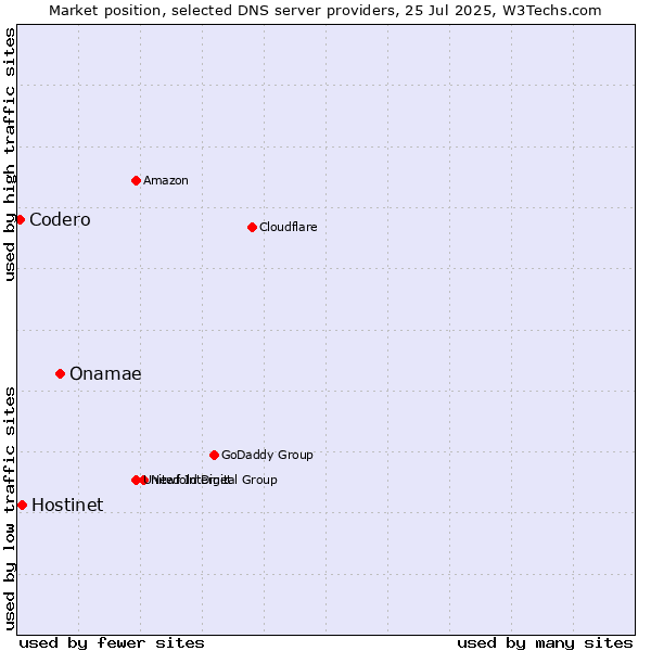 Market position of Onamae vs. Hostinet vs. Codero