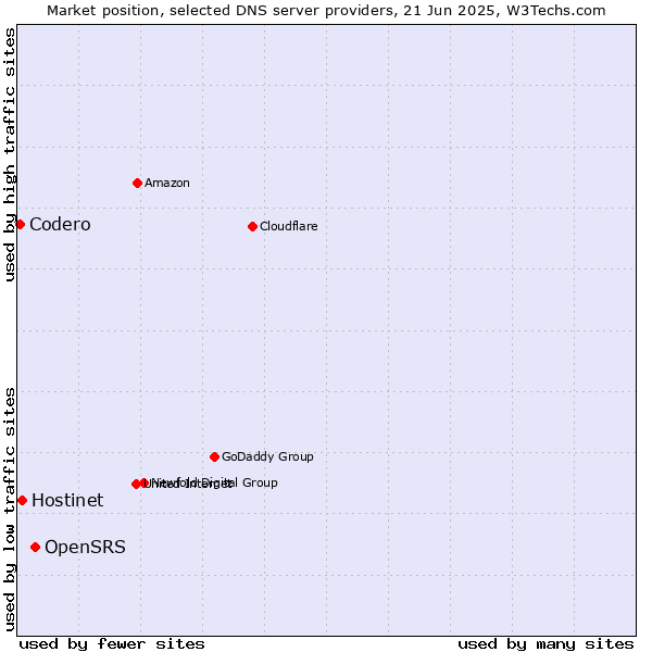 Market position of OpenSRS vs. Hostinet vs. Codero