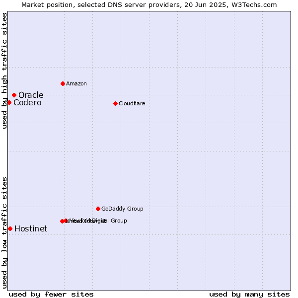 Market position of Oracle vs. Hostinet vs. Codero