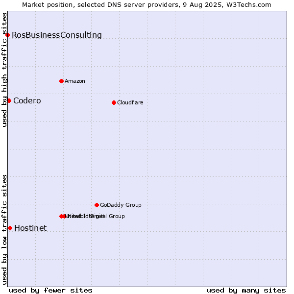 Market position of Hostinet vs. Codero vs. RosBusinessConsulting