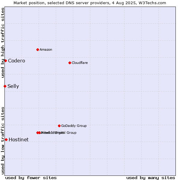 Market position of Hostinet vs. Codero vs. Selly