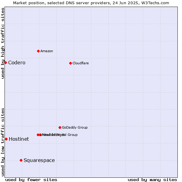 Market position of Squarespace vs. Hostinet vs. Codero