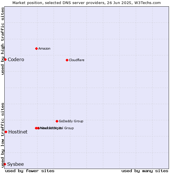 Market position of Hostinet vs. Codero vs. Sysbee