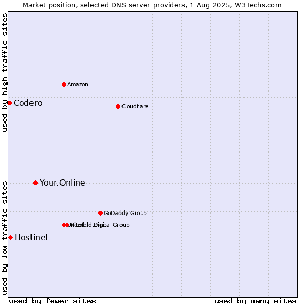 Market position of Your.Online vs. Hostinet vs. Codero