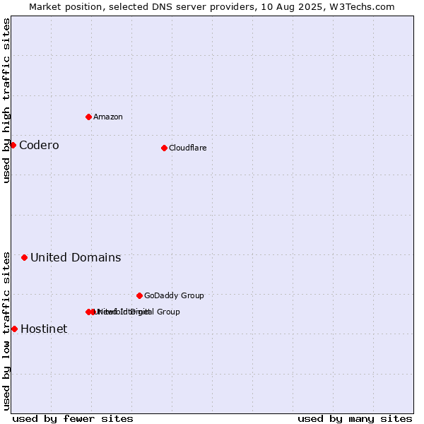 Market position of United Domains vs. Hostinet vs. Codero