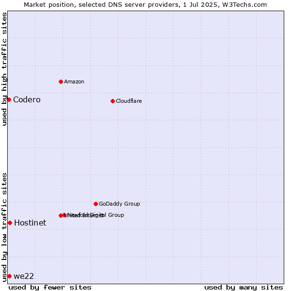 Market position of Hostinet vs. we22 vs. Codero