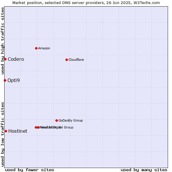 Market position of Hostinet vs. Codero vs. Opti9