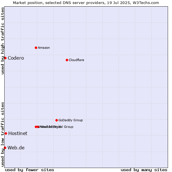 Market position of Hostinet vs. Codero vs. Web.de