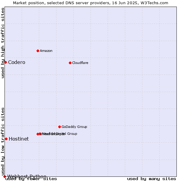 Market position of Hostinet vs. Codero vs. Webhost Python