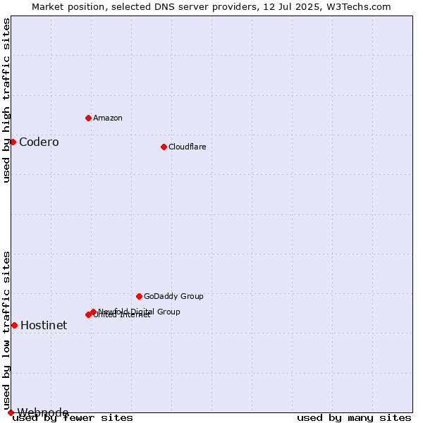 Market position of Hostinet vs. Codero vs. Webnode