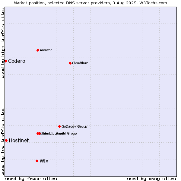 Market position of Wix vs. Hostinet vs. Codero