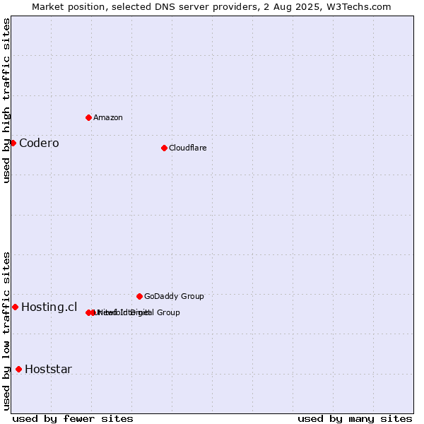 Market position of Hoststar vs. Hosting.cl vs. Codero