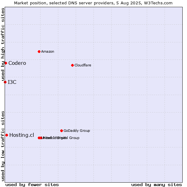 Market position of Hosting.cl vs. Codero vs. I3C