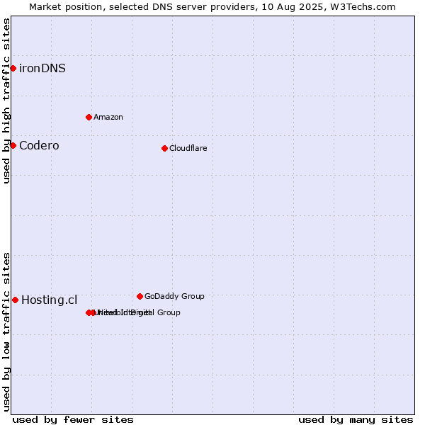 Market position of Hosting.cl vs. Codero vs. ironDNS