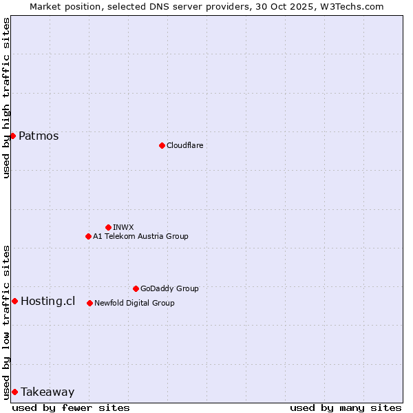 Market position of Hosting.cl vs. Takeaway vs. Patmos