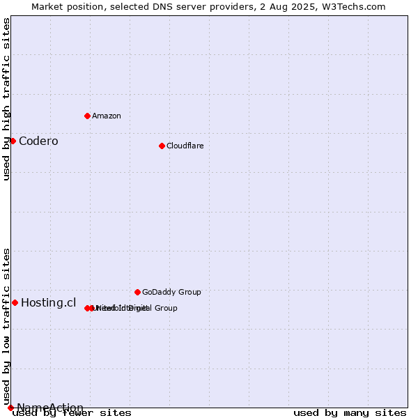 Market position of Hosting.cl vs. Codero vs. NameAction