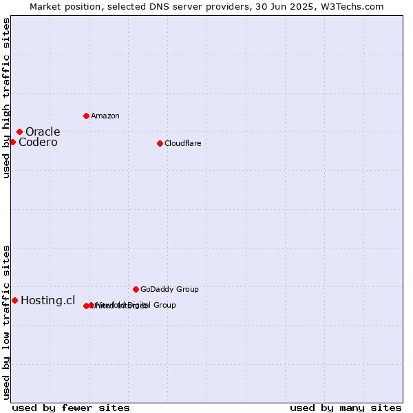 Market position of Oracle vs. Hosting.cl vs. Codero