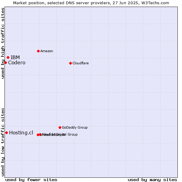 Market position of IBM vs. Hosting.cl vs. Codero