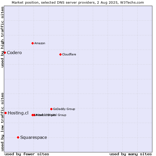 Market position of Squarespace vs. Hosting.cl vs. Codero