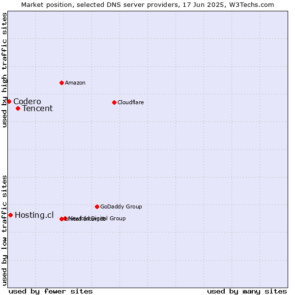 Market position of Tencent vs. Hosting.cl vs. Codero